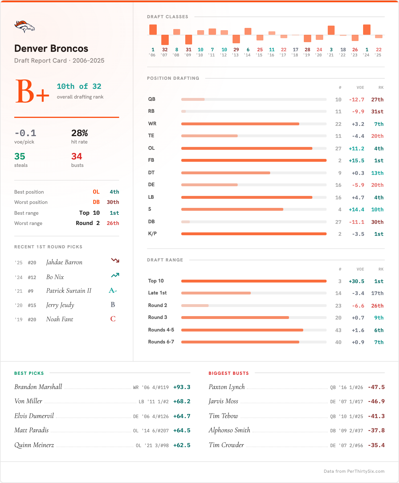 Denver Broncos Draft Report Card